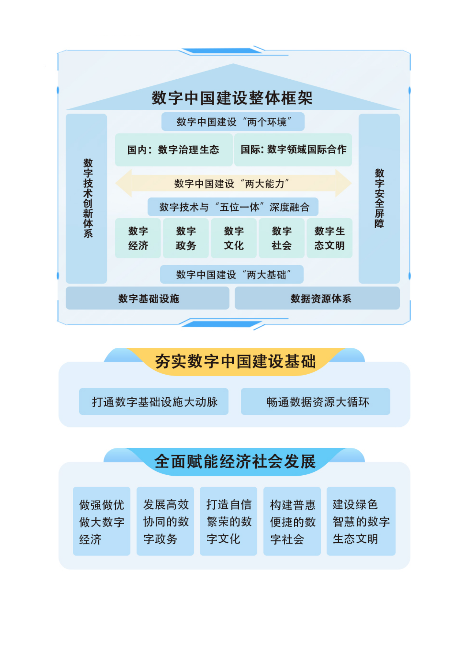 1-1特别关注：数字中国建设整体布局规划_03.png